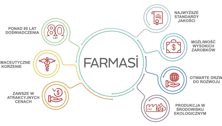 Farmasi: ponad 80 lat doświadczenia, farmaceutyczne korzenie, wysokie zarobki, ekologiczna produkcja. Sprawdź farmasi opinie!