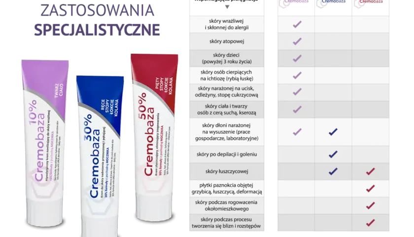 Trzy tubki kremów Cremobaza (10%, 30%, 50%) obok tabeli zastosowań specjalistycznych.