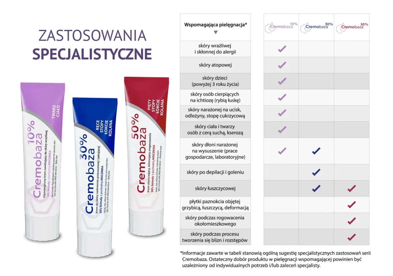 Trzy tubki kremów Cremobaza (10%, 30%, 50%) obok tabeli zastosowań specjalistycznych.